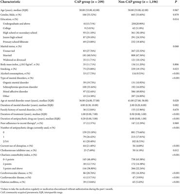 Risk factors for community-acquired pneumonia among inpatients with mental disorders in a tertiary general hospital